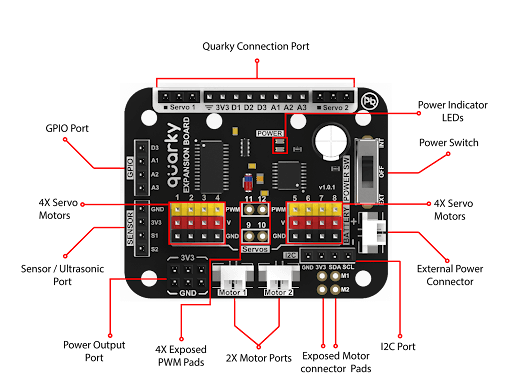 Labeled diagram of the Quarky Expansion Board showing all ports and components including GPIO Port, Power Switch, Sensor/Ultrasound Ports, 4D Stepper Motors, External Power Connector, Power Output, IR Transmit Ports, ZI Motor Ports, Reserved Motor Connector Ports, and ZI Port
