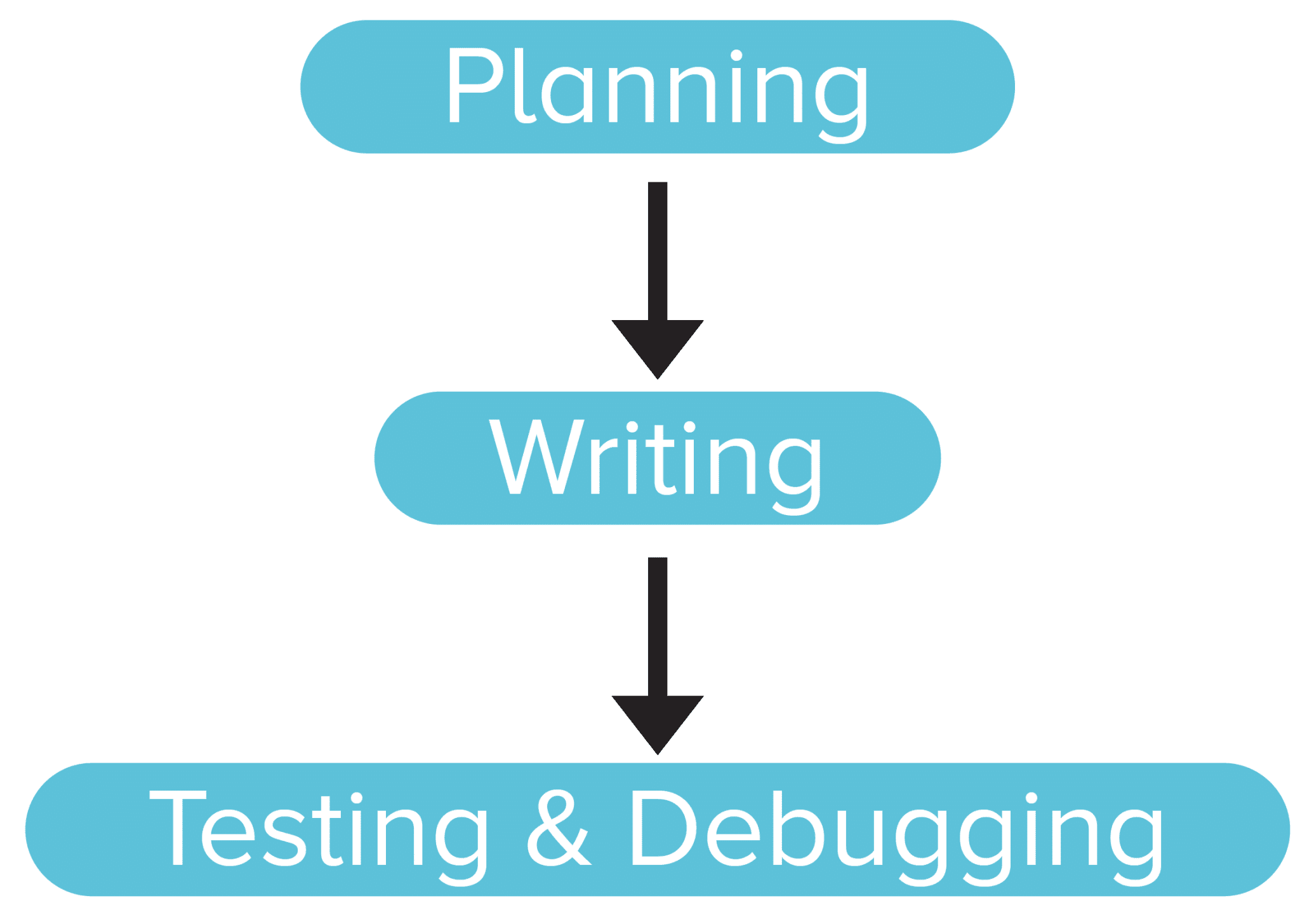 Flowchart diagram showing the three steps of coding: Planning, Writing, and Testing and Debugging